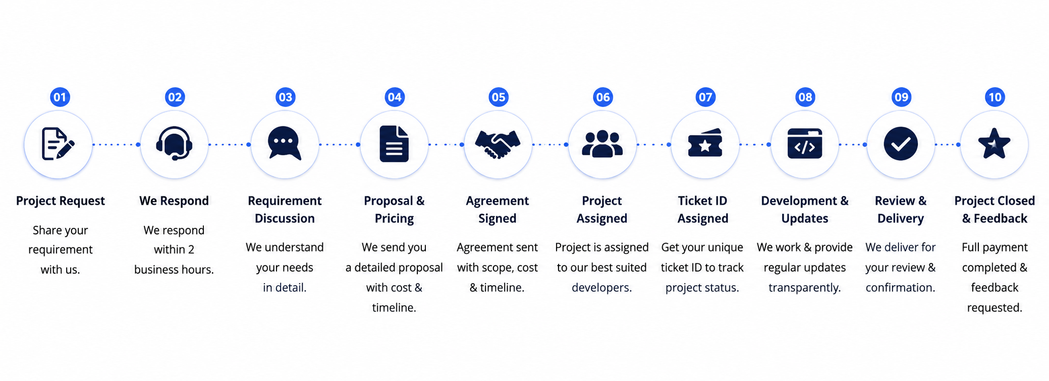 Visitor to Long-Term Partner Lifecycle